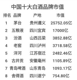 茅台 市值第一,贵州茅台市值以：25752.05亿，位列全国酒业品牌第一位