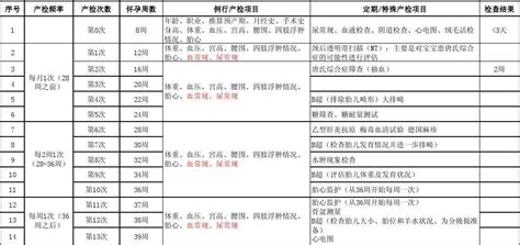 孕期整个周期表 怀孕一共有多少个周期